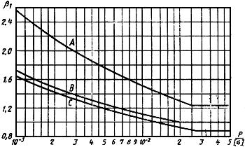 График для определения коэффициента b1