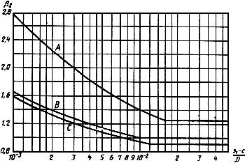 График для определения коэффициента b2