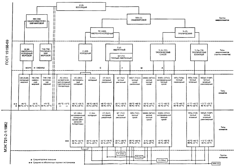 Схема соответствия ГОСТ 15150-69 и МЭК 721-2-1:1982