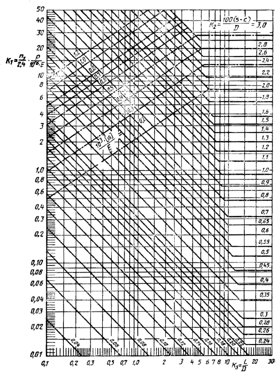 Номограмма для расчета на устойчивость в пределах упругости цилиндрических обечаек, работающих под наружным давлением