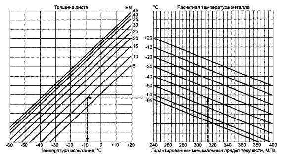 График определения температуры испытания с учетом текучести, расчетной температуры металла и толщины листов